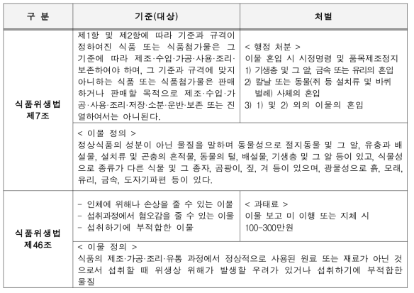 식품위생법 이물 관련 기준