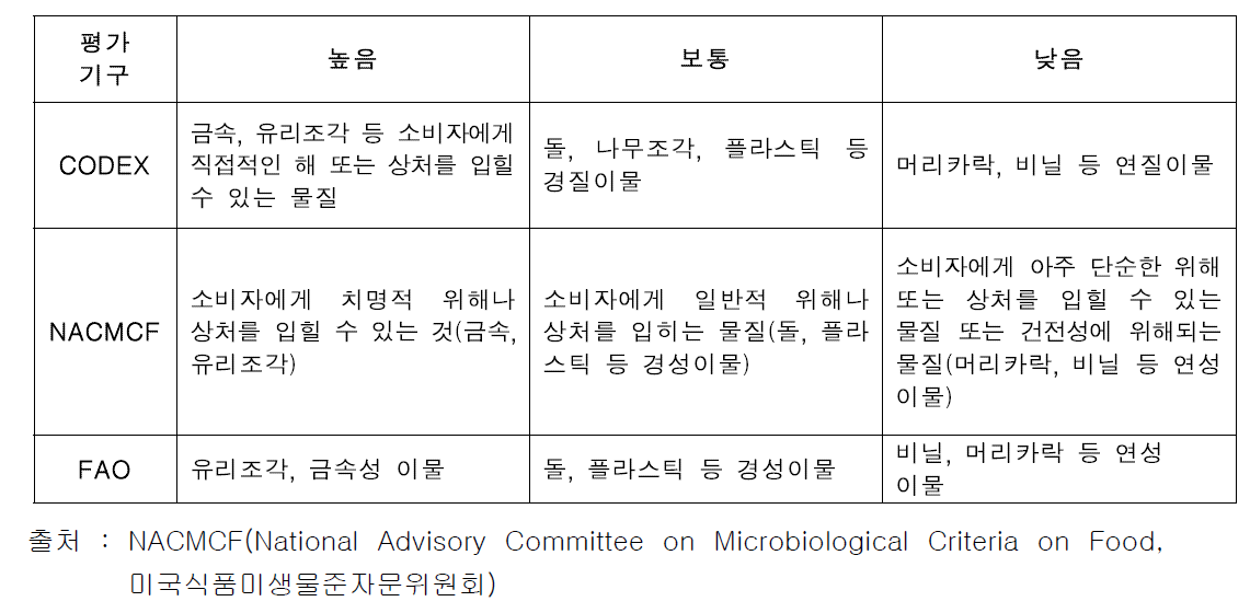 물리적 위해요소 위해도 평가 기준