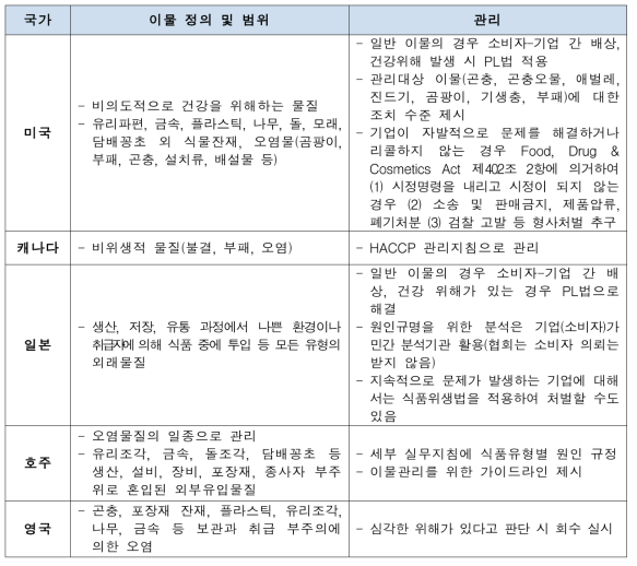 주요 국가의 이물 관리 제도 비교