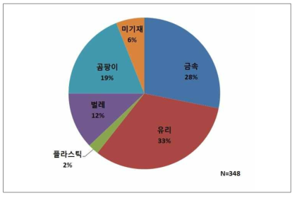 소비자 위해 이물 인식도 조사 결과