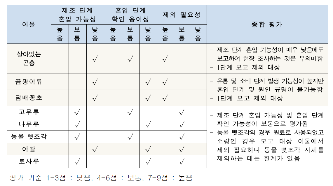 이물 종류별 전문가 평가 결과