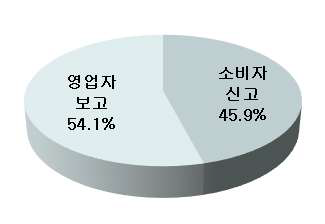 원인조사 이물 중 영업자 보고와 소비자 신고 비중