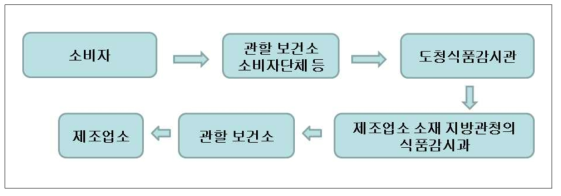 일본 동경도의 식품 클레임 접수 및 조사 절차