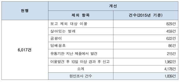 현행 및 원인조사 대상 개선 시 조사건수 비교