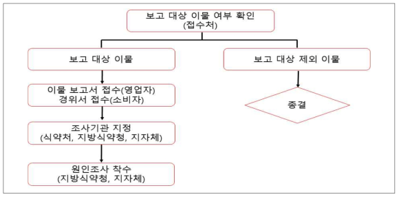 접수 이물에 대한 원인조사 여부 결정 절차