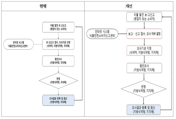 접수 이물에 대한 원인조사 절차 비교