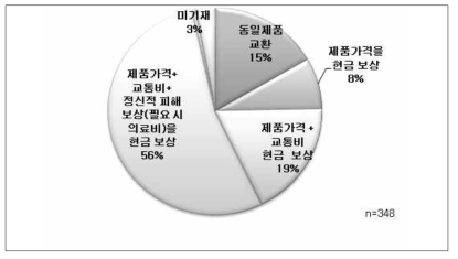 소비자가 원하는 이물에 대한 적절한 보상 수준