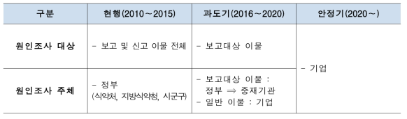 원인조사 대상 및 주체 발전 방안