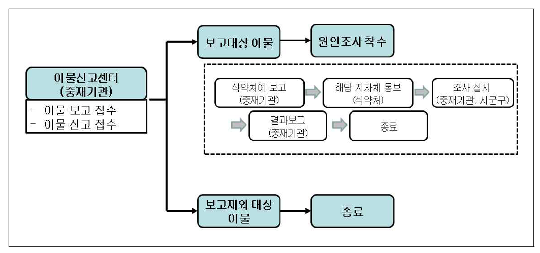 중재기관의 이물원인조사 절차