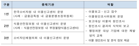 이물 원인규명 중재기관 활용 방안