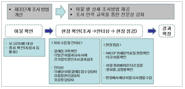 제조단계 조사 개선 방안