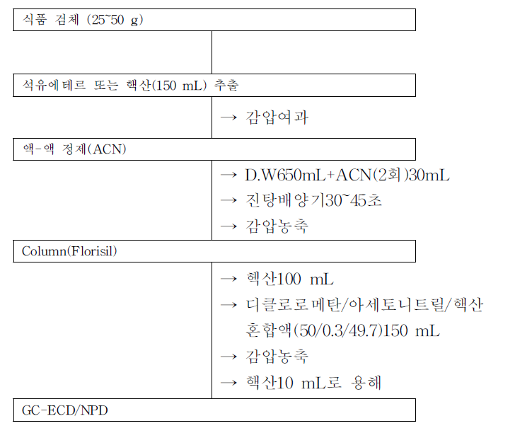 식품공전의 Heptachlor 시험법