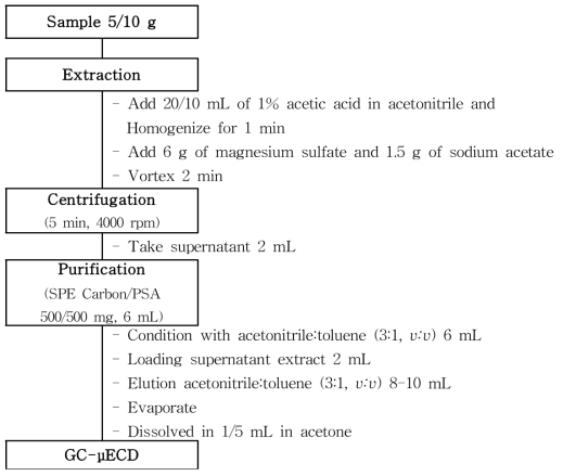 Sample preparation scheme (Heptachlor).