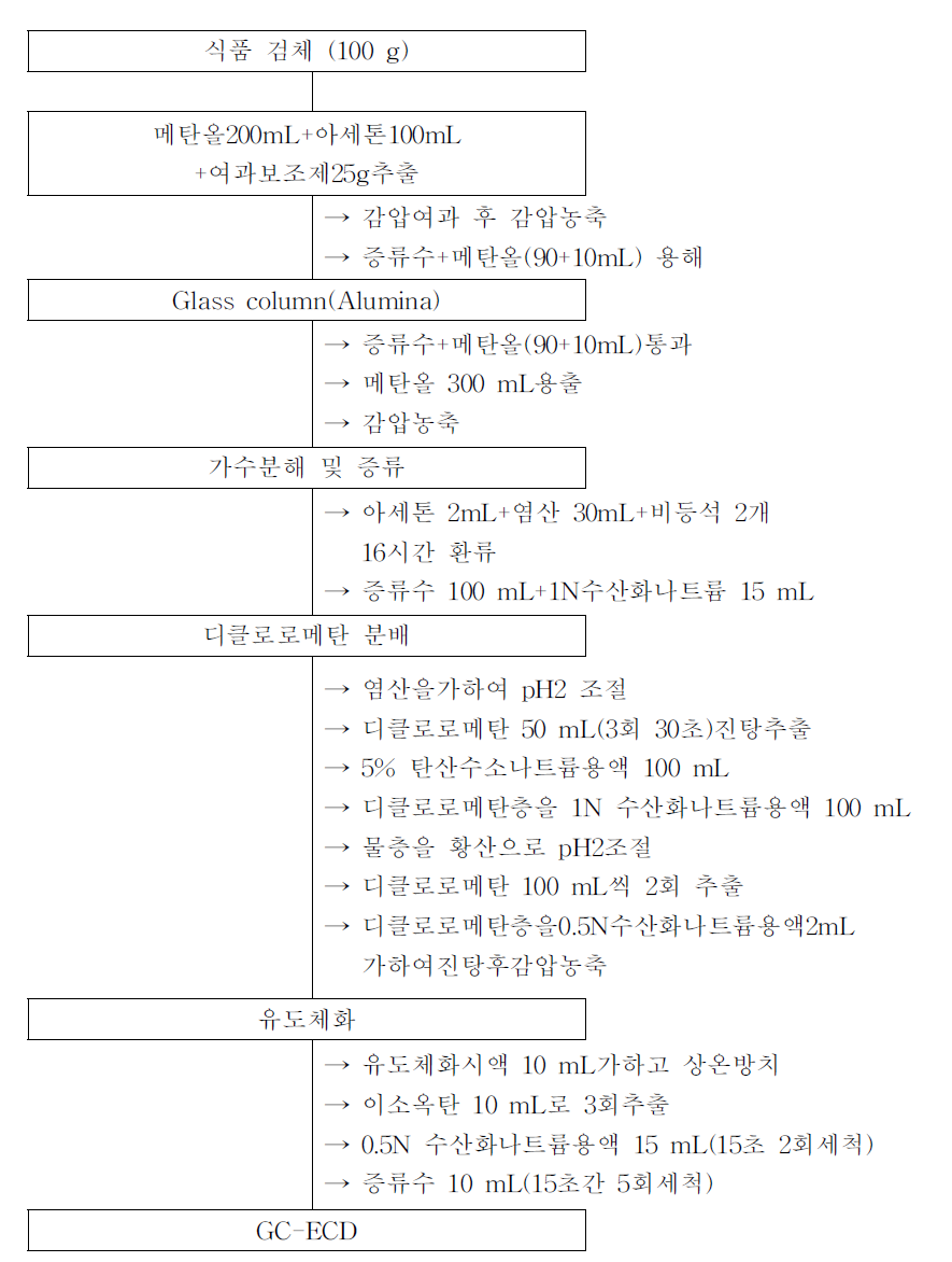 식품공전의 우유 중 Triadimefon 시험법