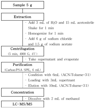 Sample preparation scheme(Triadimefon)