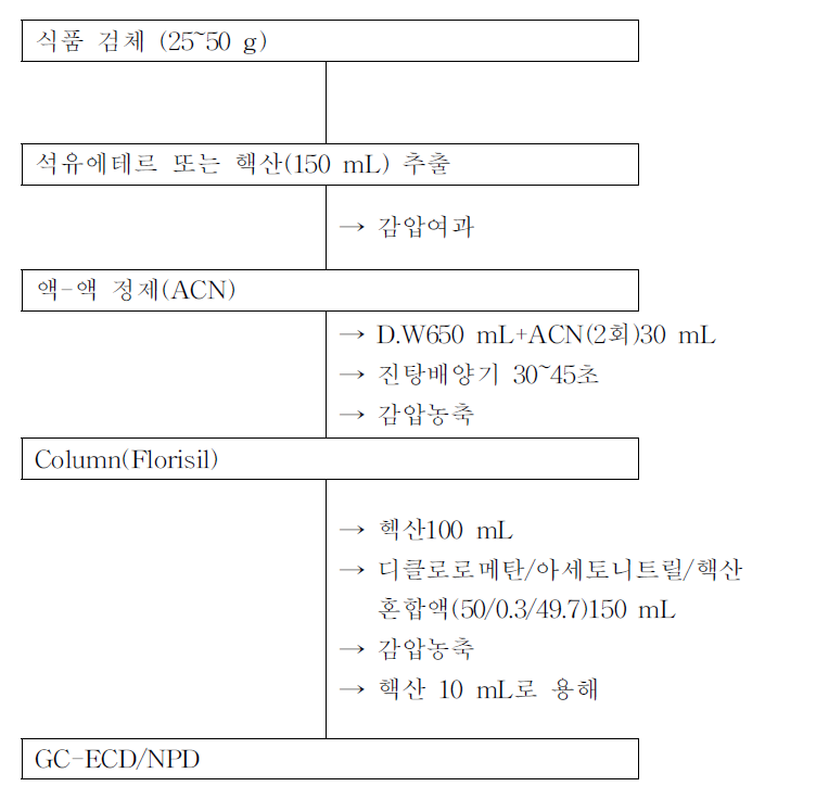 식품공전의 Carbofuran 시험법