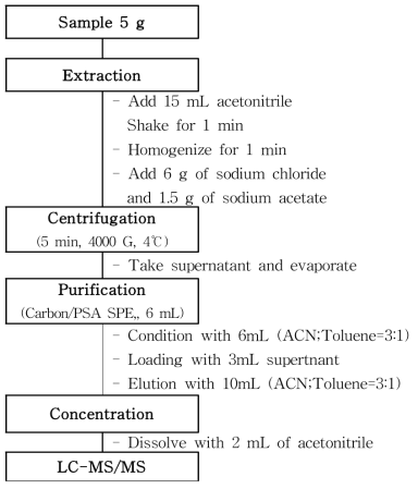 Sample preparation scheme (Carbofuran)