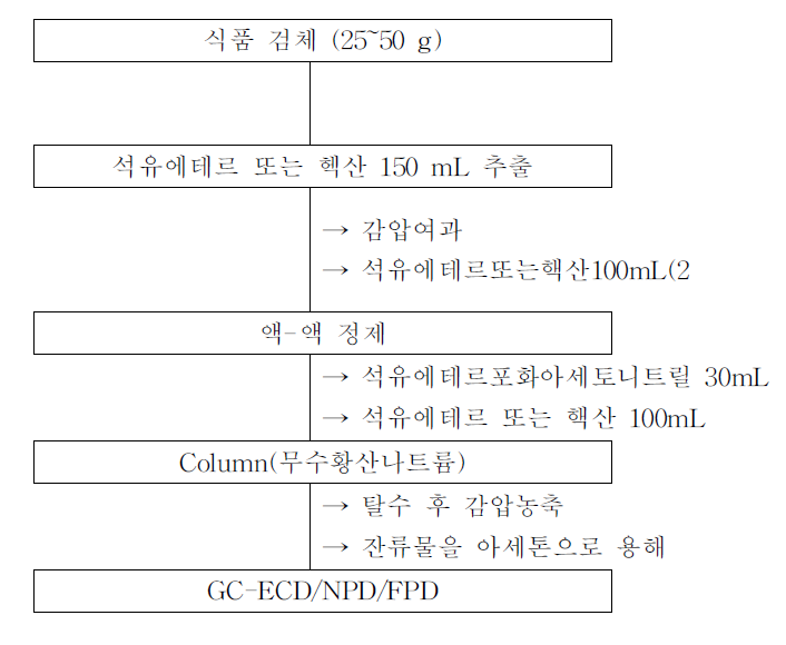 식품공전의 Fenthion 시험법