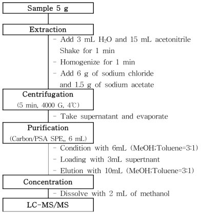 Sample preparation scheme (Fenthion)