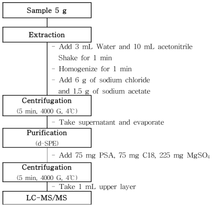 Sample preparation scheme (Disulfoton)