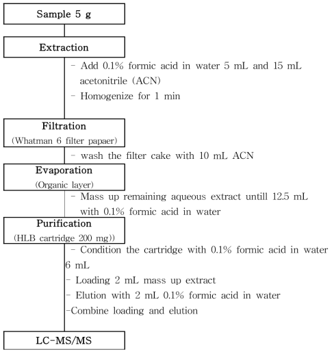 Sample preparation scheme (Glyphosate)