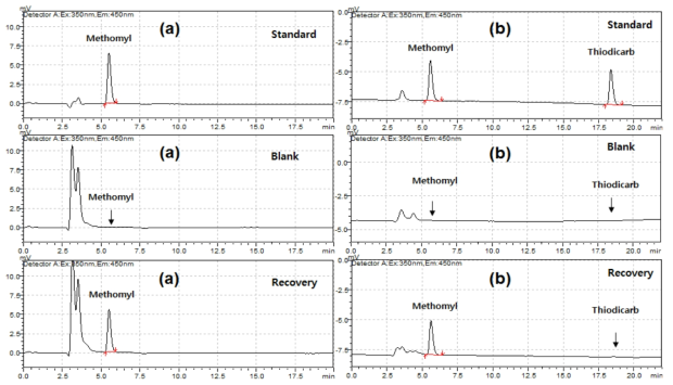소고기 중 메소밀(a) 및 티오디카브(b) standard, control, recovery 크로마토그램