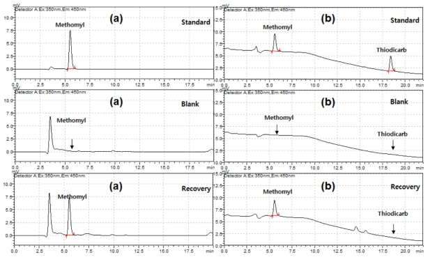 알 중 메소밀(a) 및 티오디카브(b) standard, control, recovery 크로마토그램