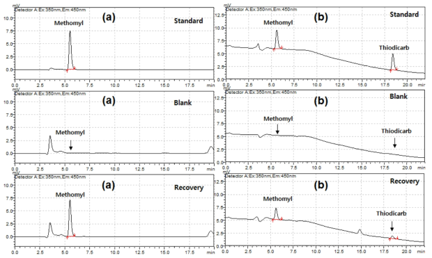유 중 메소밀(a) 및 티오디카브(b) standard, control, recovery 크로마토그램