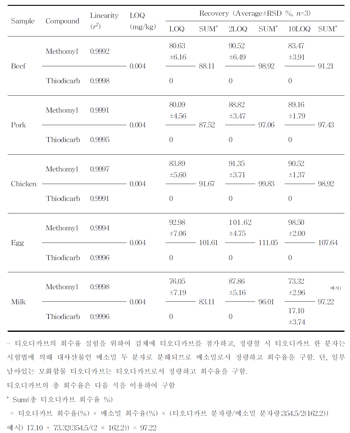 대표축산물 5종 중 티오디카브의 실험실 간 분석법 검증.