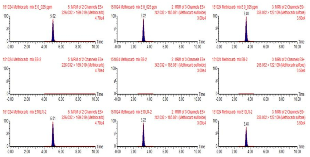 알 중 메치오카브 및 대사산물의 standard, control, recovery 크로마토그램