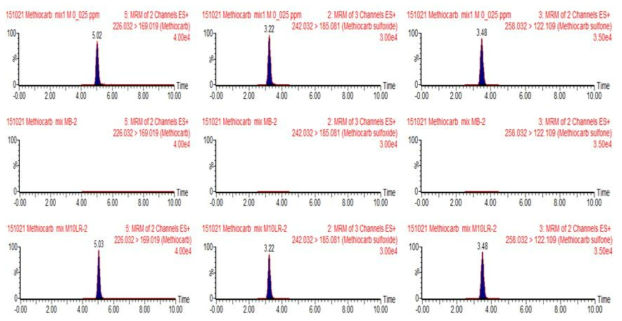 유 중 메치오카브 및 대사산물의 standard, control, recovery 크로마토그램