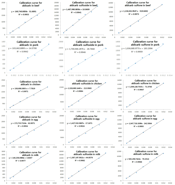 대표축산물 5종 중 알디카브 및 대사산물의 검량선