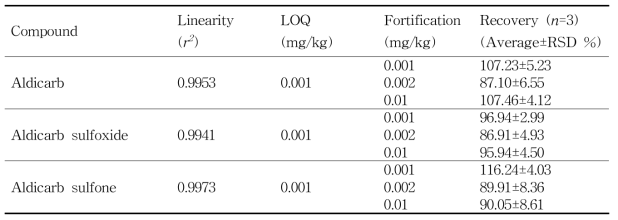 소고기 중 알디카브 및 대사산물의 회수율