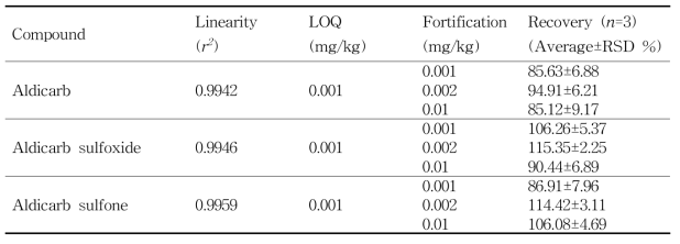 돼지고기 중 알디카브 및 대사산물의 회수율