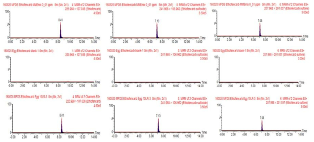 유 중 에치오펜카브 및 대사산물의 standard, control, recovery 크로마토그램.