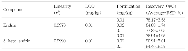 소고기 중 엔드린 및 대사산물의 회수율
