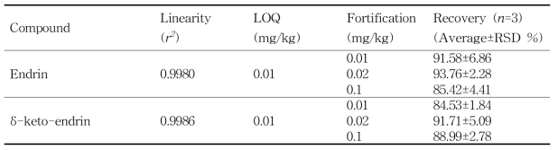 닭고기 중 엔드린 및 대사산물의 회수율