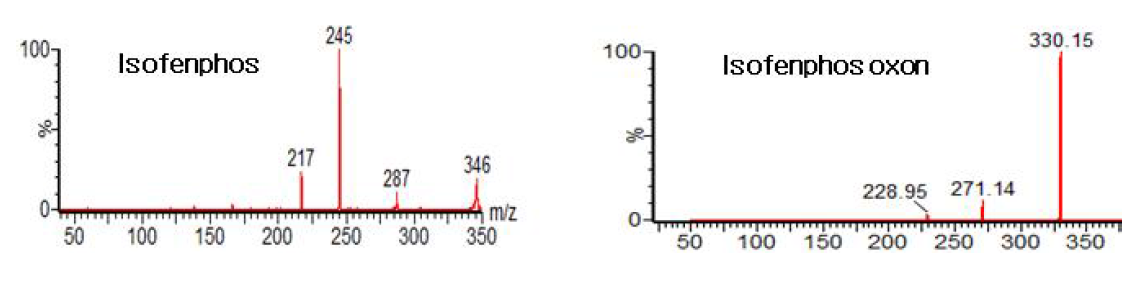 이소펜포스 및 대사산물의 스펙트럼.