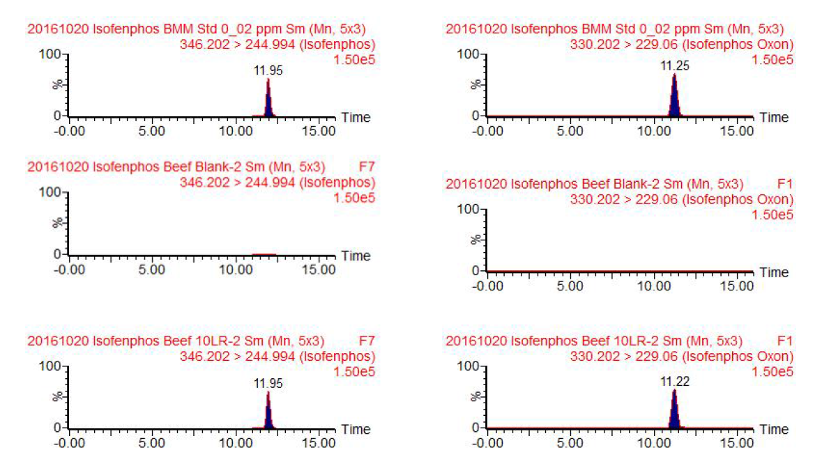 소고기 중 이소펜포스 및 대사산물의 standard, control, recovery 크로마토그램.