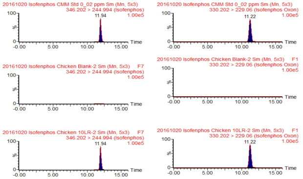 닭고기 중 이소펜포스 및 대사산물의 standard, control, recovery 크로마토그램.