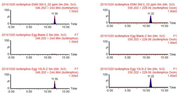 알 중 이소펜포스 및 대사산물의 standard, control, recovery 크로마토그램.