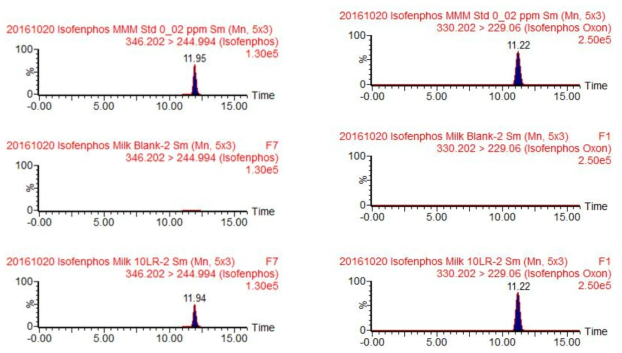 유 중 이소펜포스 및 대사산물의 standard, control, recovery 크로마토그램.