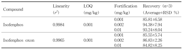 소고기 중 이소펜포스 및 대사산물의 회수율