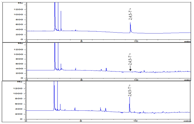 닭고기 중 2,4,5-T 및 대사산물의 standard, control, recovery 크로마토그램.