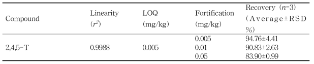 알 중 2,4,5-T 및 대사산물의 회수율