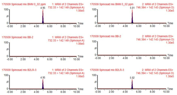 소고기 중 스피노사드 및 대사산물의 standard, control, recovery 크로마토그램.