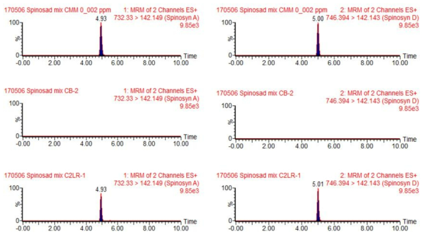 닭고기 중 스피노사드 및 대사산물의 standard, control, recovery 크로마토그램.
