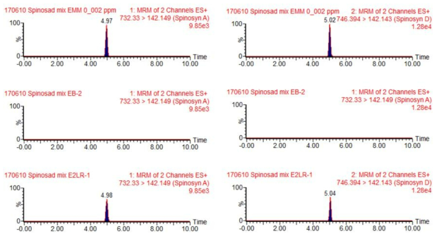 알 중 스피노사드 및 대사산물의 standard, control, recovery 크로마토그램.