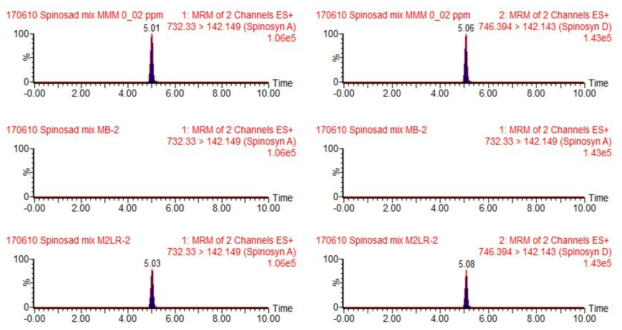 우유 중 스피노사드 및 대사산물의 standard, control, recovery 크로마토그램.
