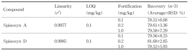 소고기 중 스피노사드 (spinosyn A and spinosyn D)의 회수율
